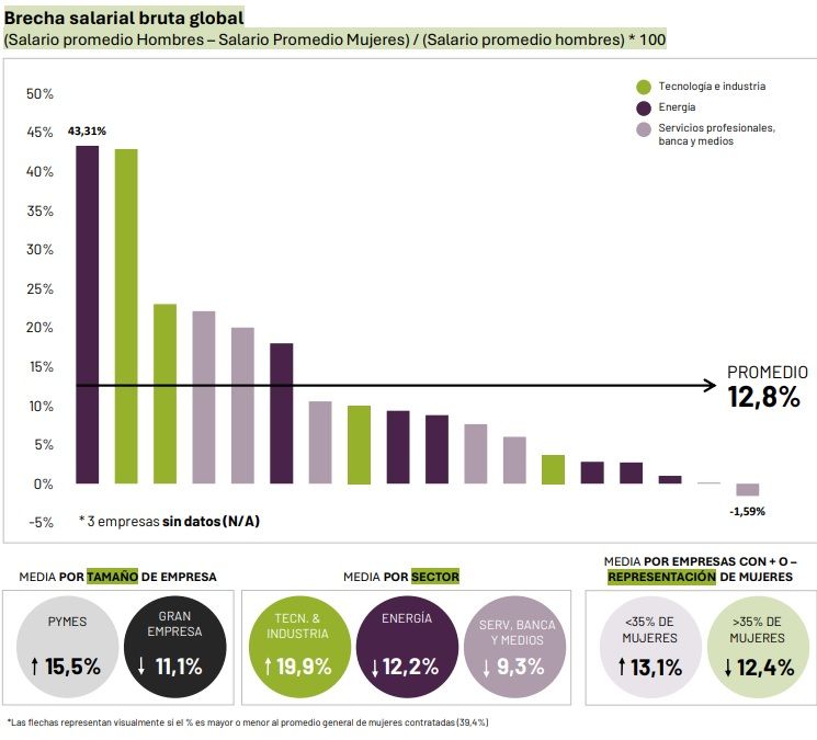 Brecha salarial bruta