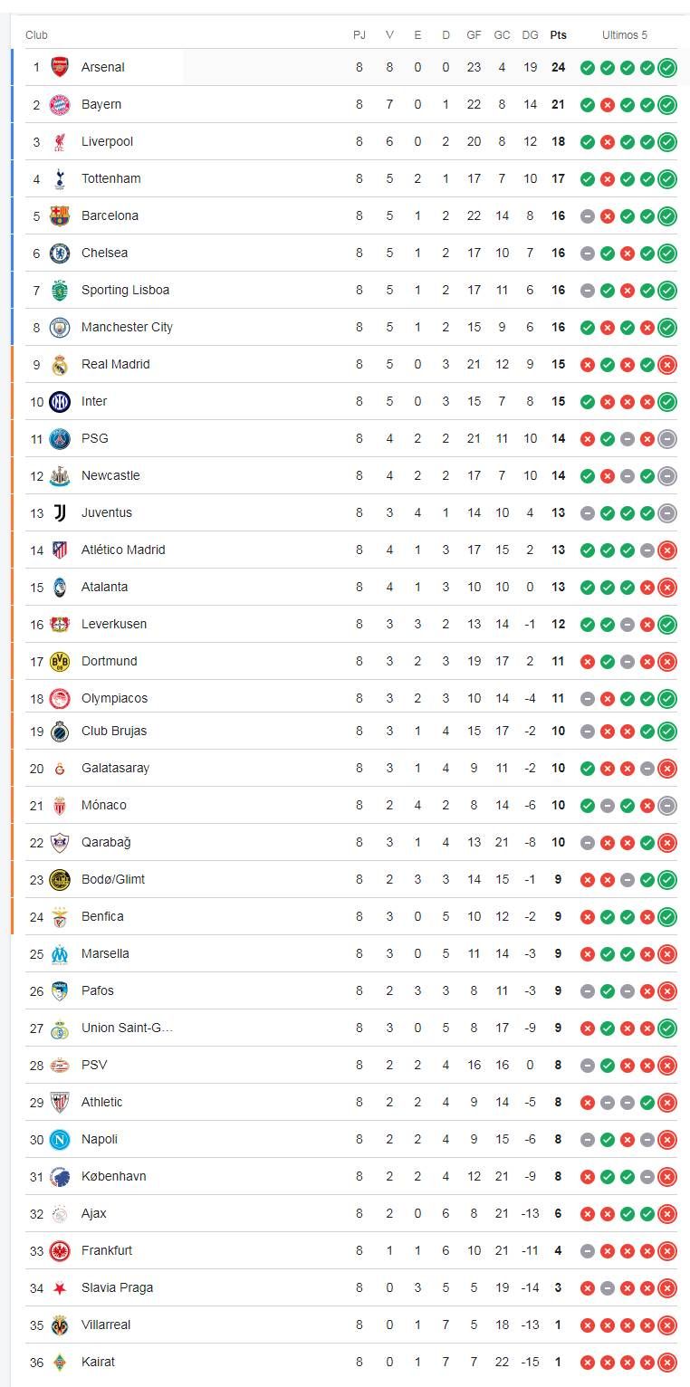 Clasificación de la Champions tras la liga regular.
