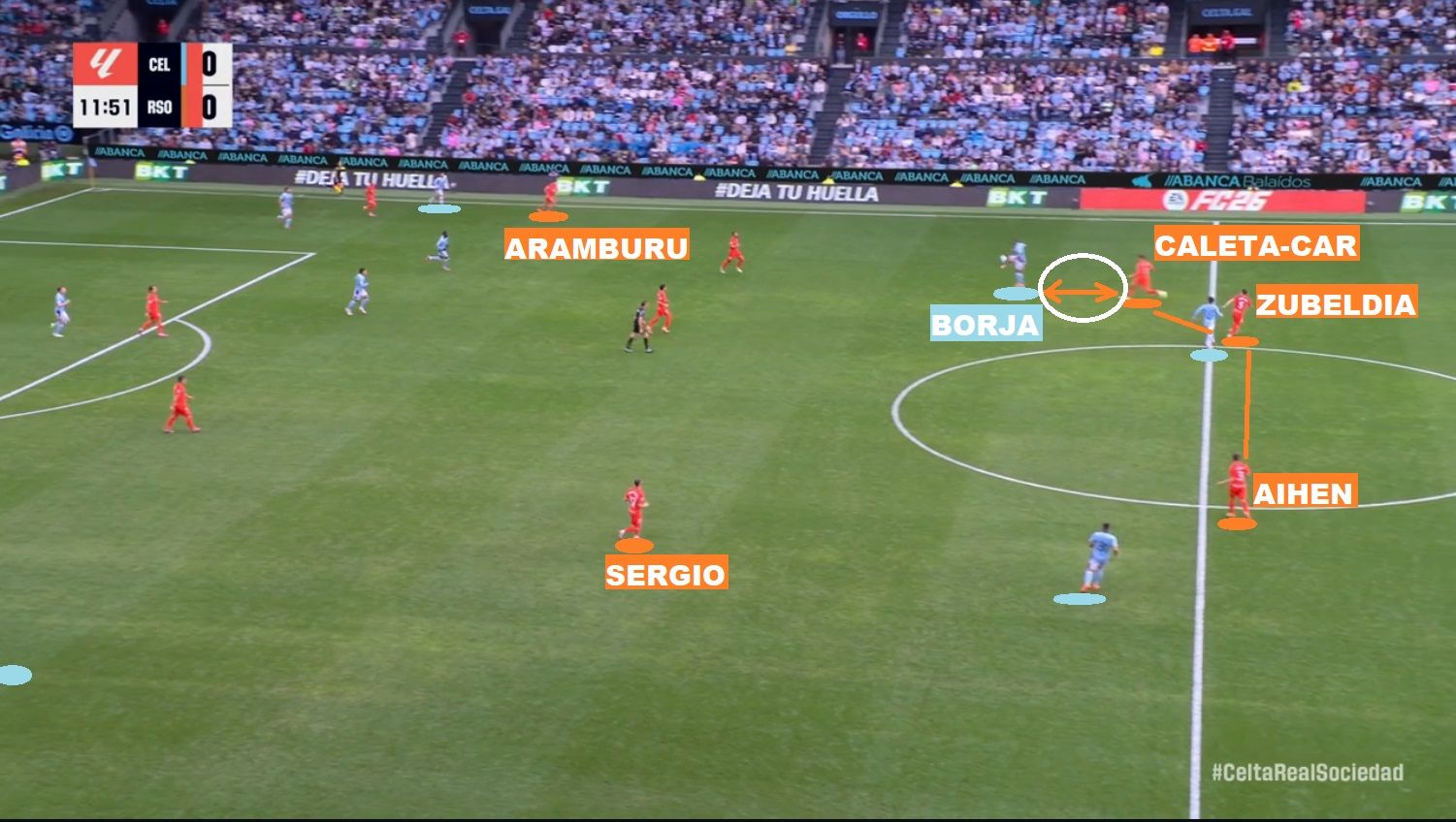 19 de octubre: Celta-Real. Los txuri-urdin se emplean en defensa como este domingo (tres centrales y dos carrileros), y Caleta-Car concede demasiado espacio a un Borja Iglesias que puede recibir de espaldas y aportar soluciones a sus compañeros.