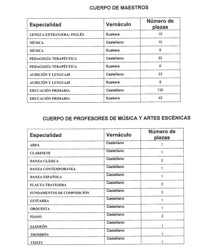 Distribución de plazas por especialidad e idioma.