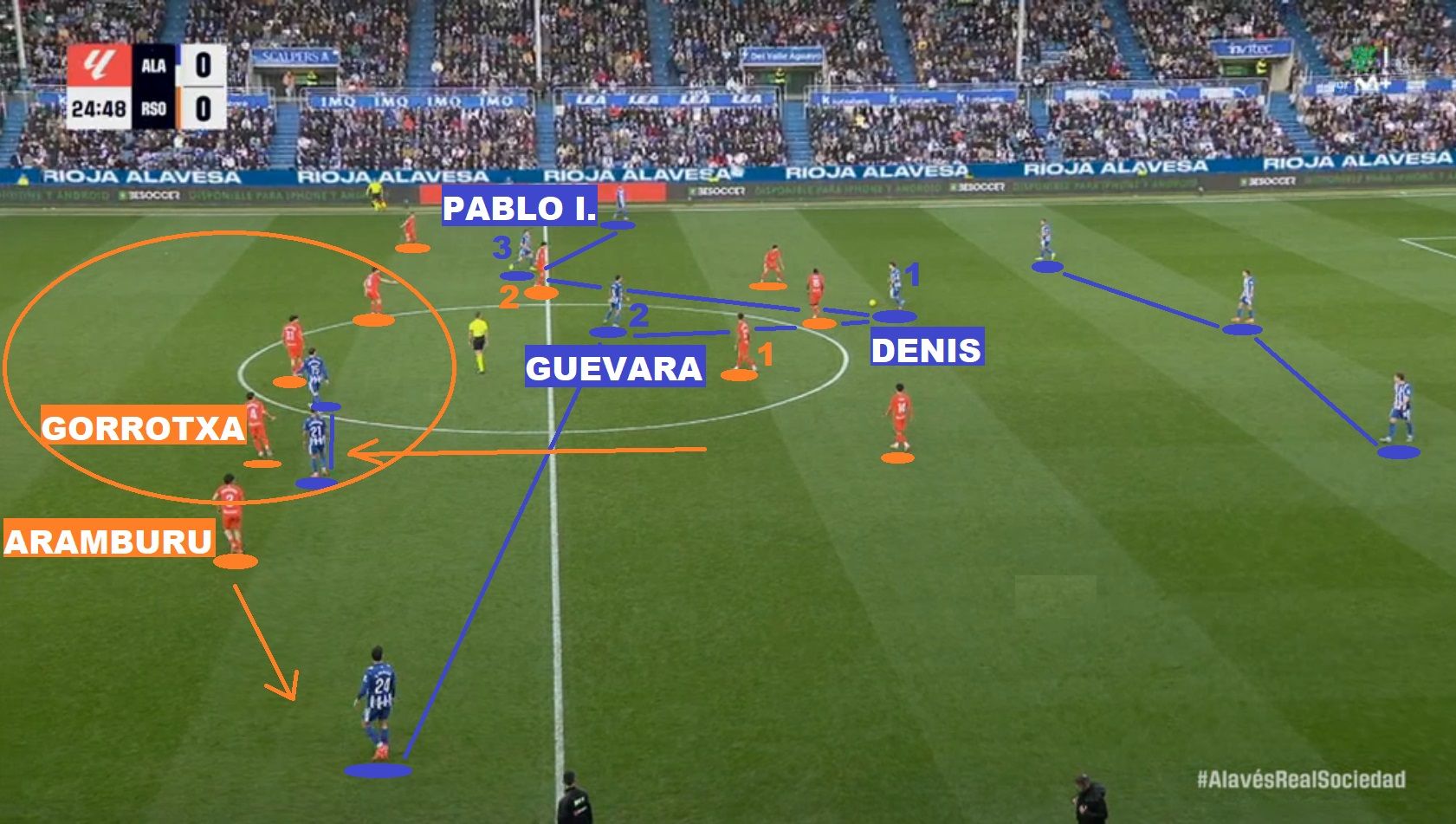 2- Minuto 24: Sergio Francisco ya ha ajustado la situación previa. Retrasa a Gorrotxategi como tercer central para conservar el ya visto 3 contra 2 en el círculo naranja, permitiendo así a Aramburu defender en amplitud las subidas por banda de Parada. La nueva ubiación del pivote eibartarra, eso sí, depara una inferioridad numérica (2 contra 3) en la medular para Brais y Soler, ante el trivote Guevara-Pablo-Denis.