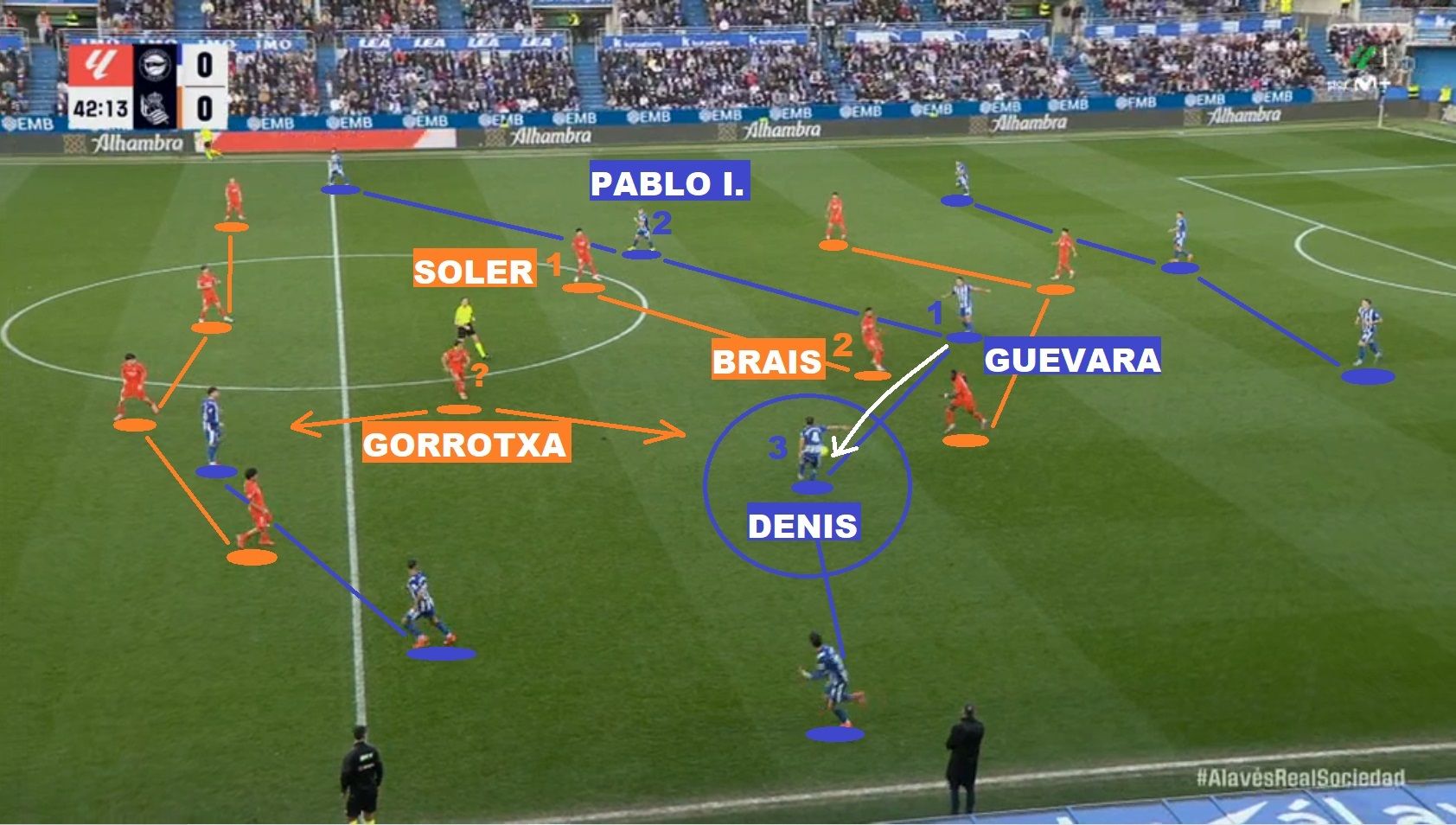 4- Más allá de que el gol llega como consecuencia de un penalti, los diez minutos previos al descanso significan una superioridad clara por parte del Alavés, que halla hombres libres en la medular y consigue girar constantemente el juego. En la imagen, correspondiente a un momento en que los locales empiezan a mutar su dibujo, Gorrotxa duda entre retrasarse o saltar a por Denis, quien termina recibiendo al aprovechar la superioridd numérica de los suyos en la medular.