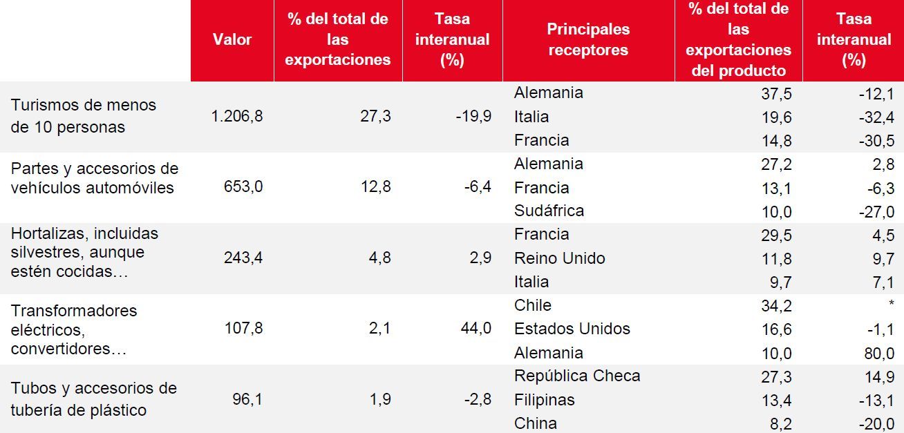 Principales productos exportados de Navarra por partidas y países. Acumulado 2025 en millones de euros.