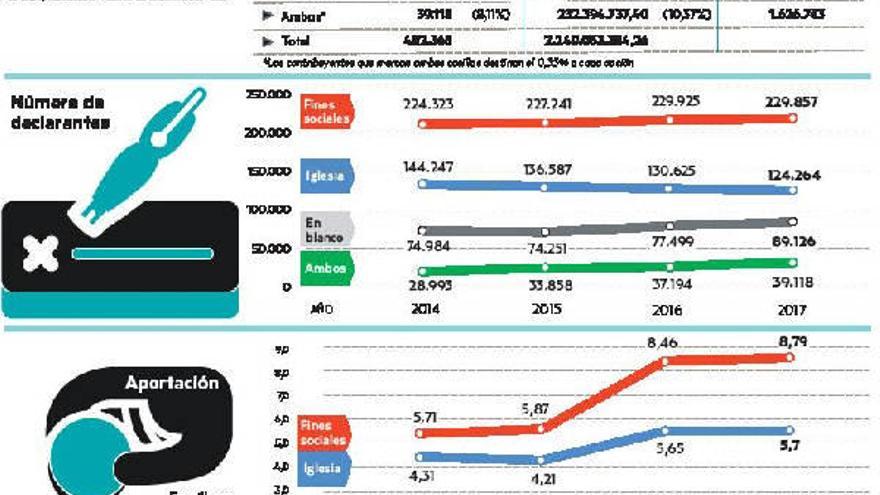 El 47% de los contribuyentes marcaron la casilla de las ONG y el 25%, la de la Iglesia
