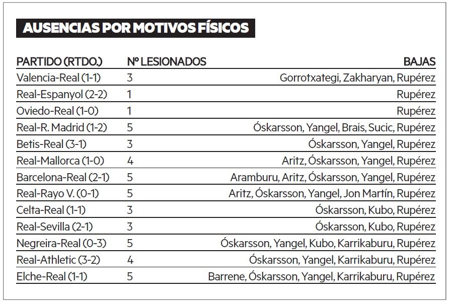 Tabla de bajas por partido en la presente temporada.