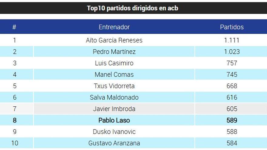 Top 10 de partidos dirigidos en la ACB