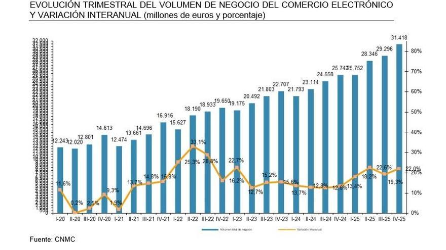 El comercio electrónico factura 114.800 millones en 2025