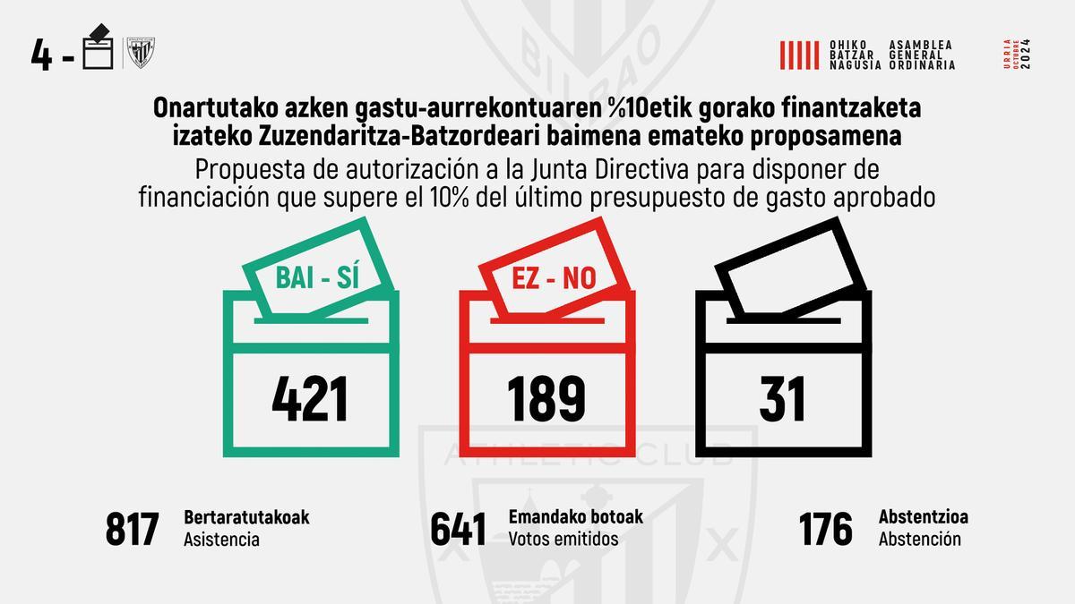 Resultados de la cuarta votación