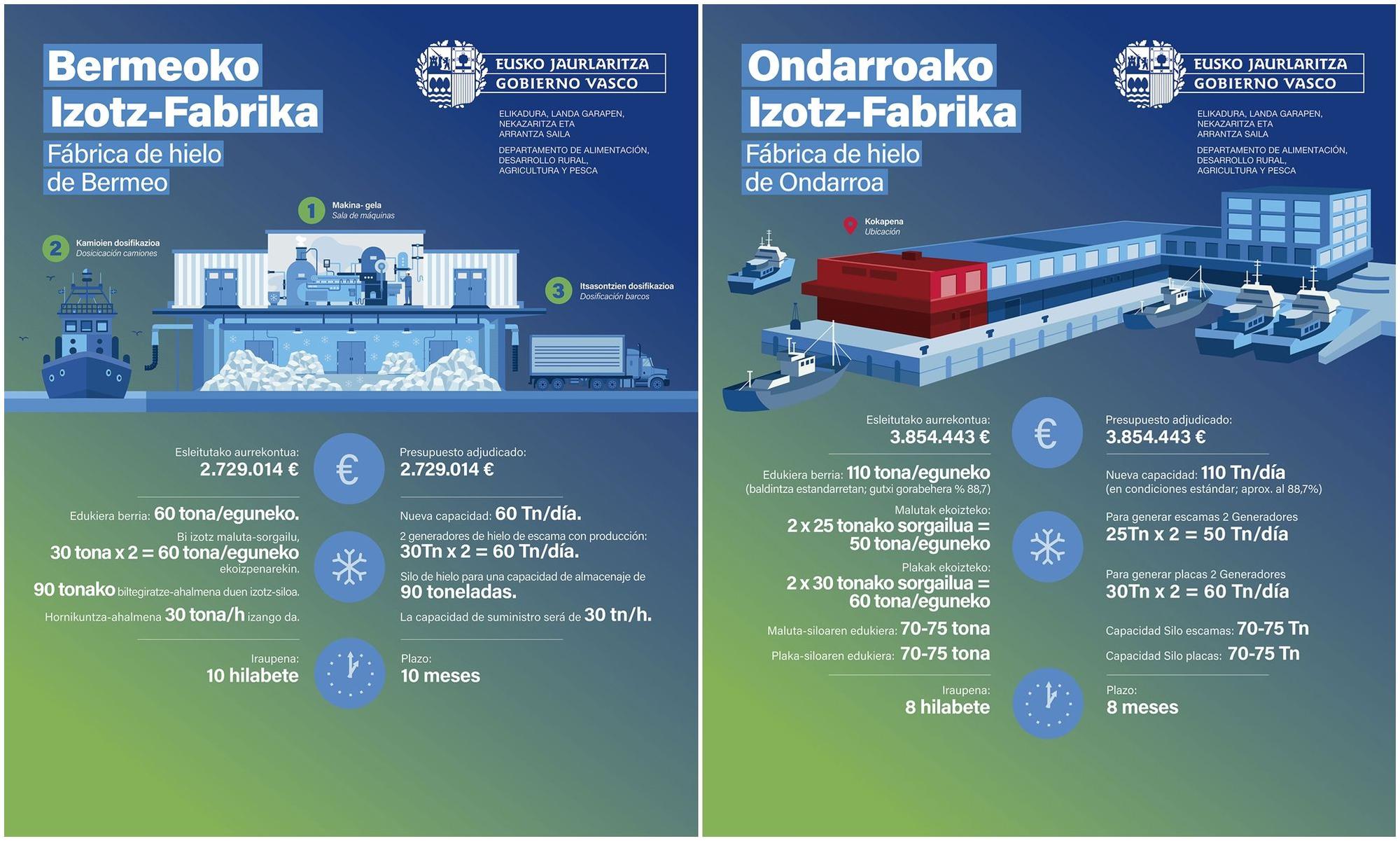 Características de las nuevas fábricas de hielo de Bermeo y Ondarroa.