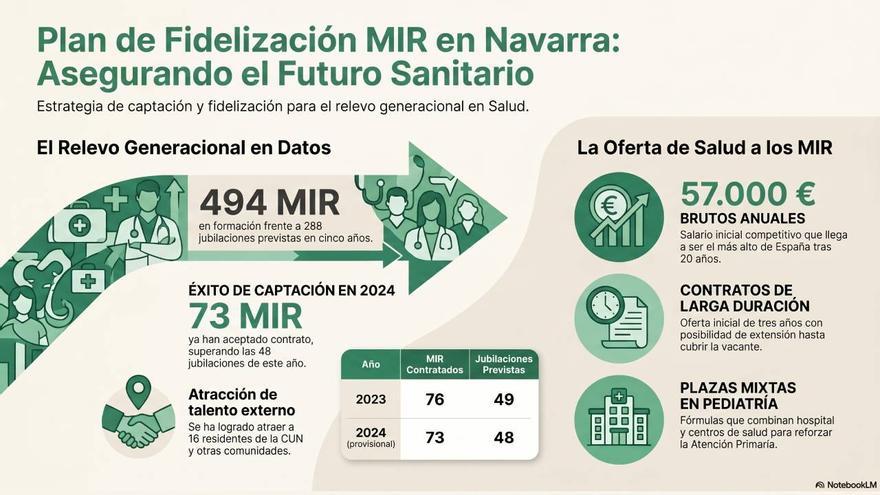 Retener a los MIR será clave para relevar a los casi 300 médicos que se jubilarán en 5 años en Osasunbidea