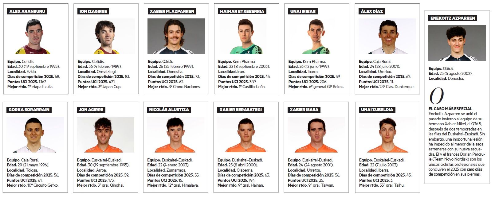Los trece ciclista guipuzcoanos en el pelotón profesional durante 2025.