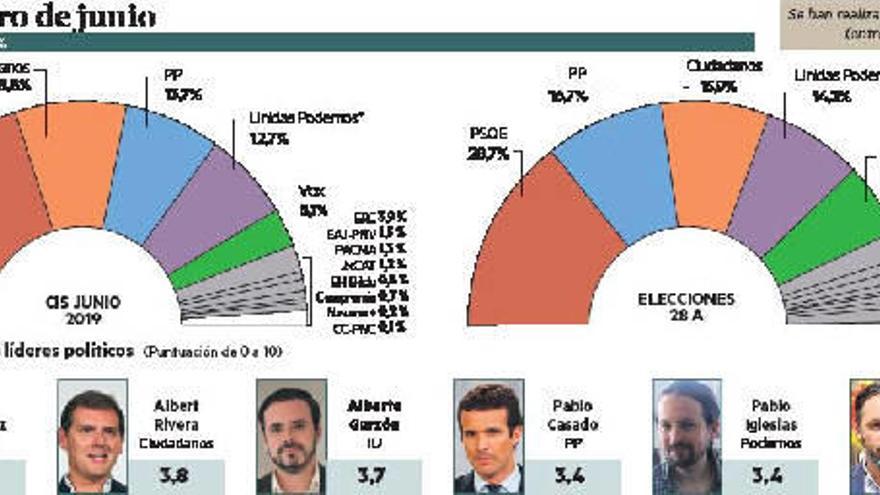 El CIS da casi un 40% de los votos al PSOE y más de la mitad de los escaños a la izquierda