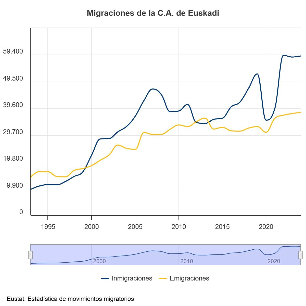 Migraciones de Euskadi