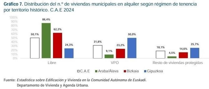 Distribución de las viviendas municipales de alquiler por territorios