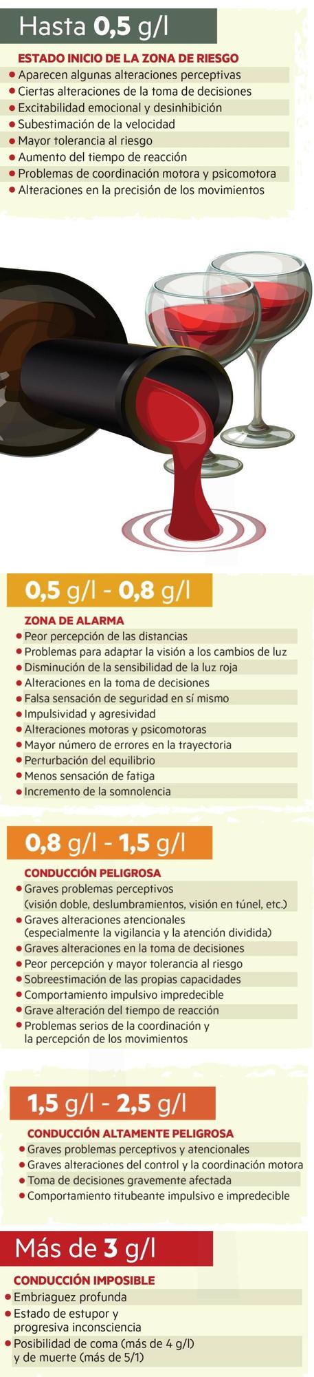 Consumo de alcohol al volante y efectos.