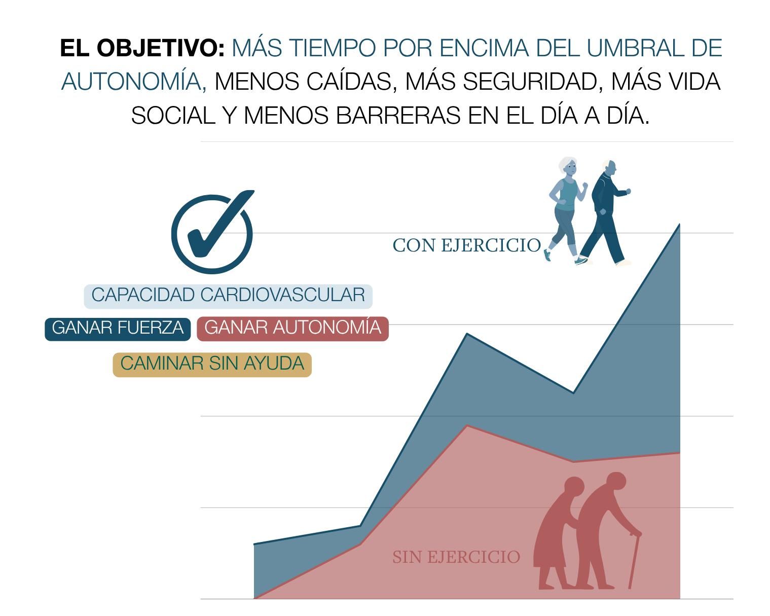 Gráfica realizada por Solera en la que se demuestra que realizar actividad física genera múltiples beneficios.
