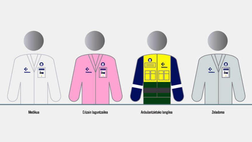 Dibujo con la nomenclatura de las distintas categorías sanitarias en euskera.