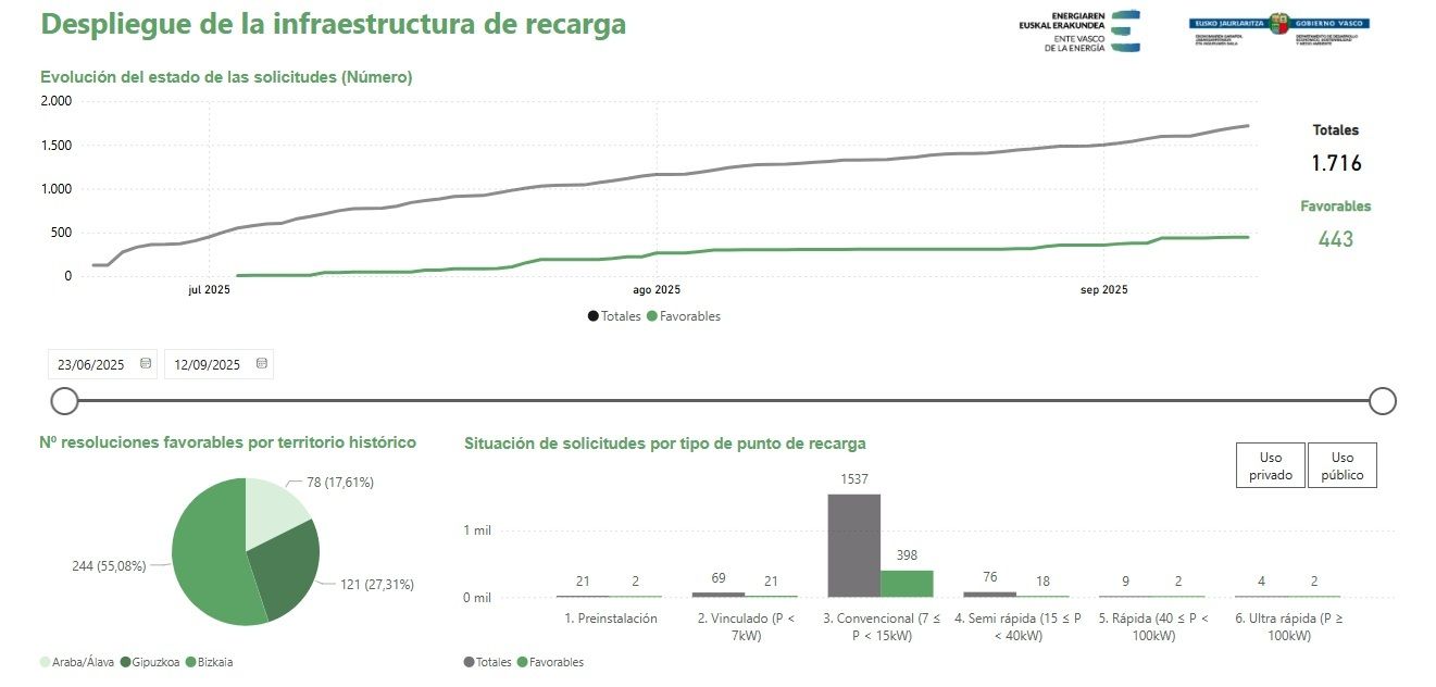 Evolución de la infraestructura de carga.