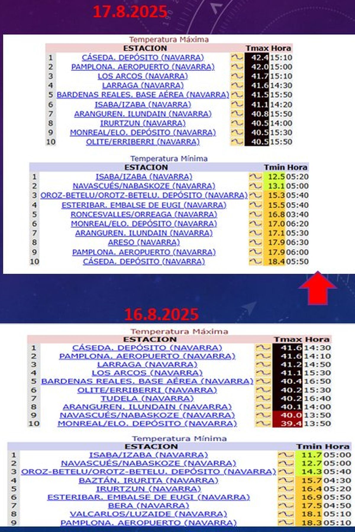 Las máximas registradas en Navarra los días 16 y 17 de agosto.