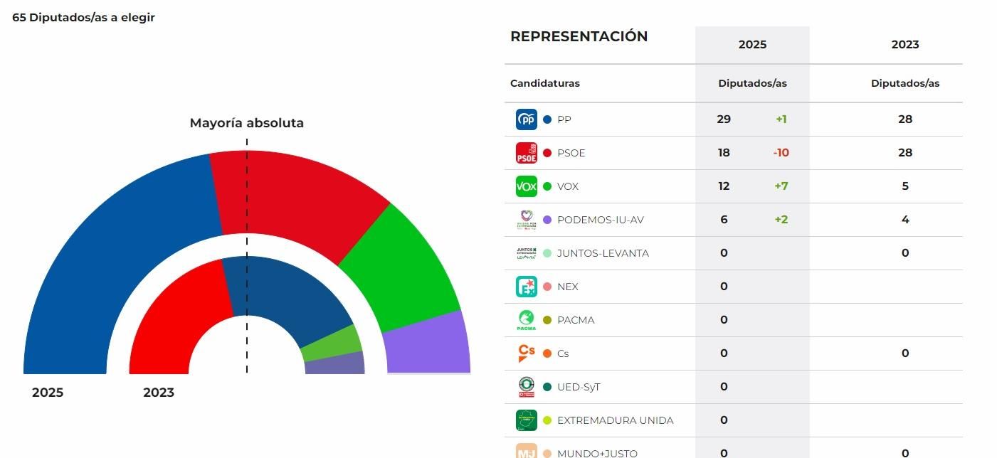Guardiola no se libra de Vox: el PP gana sin mayoría en Extremadura y ...