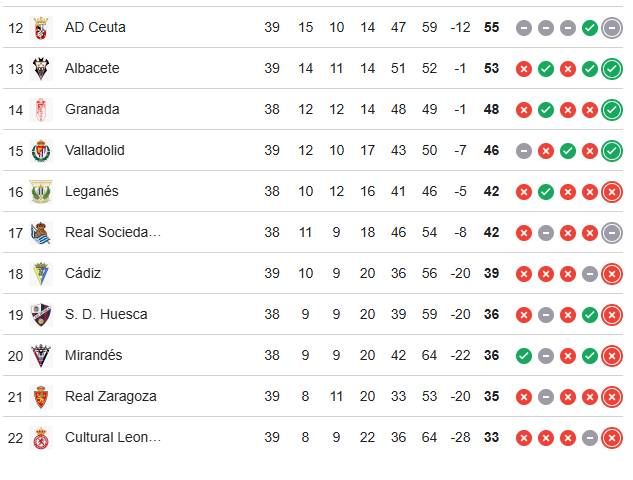 Últimos puestos de Segunda División.