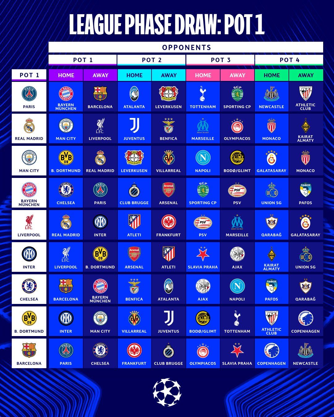 Equipos en la primera fase de la Champions.
