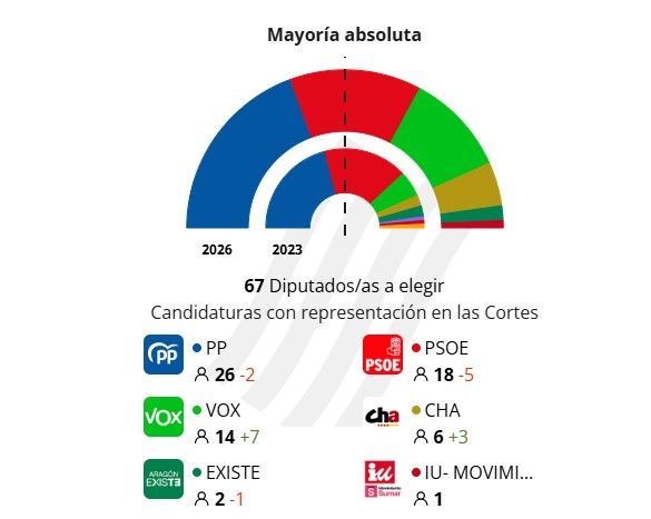 Escrutinio de Aragón a las 22.30.