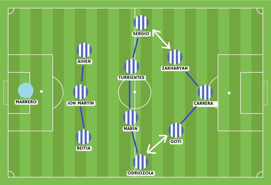 Alineación inicial de la Real en forma de 3-4-3, con las flechas blancas ilustrando las permutas entre Sergio Gómez y Zakharyan, así como las que ejecutaban Goti y Odriozola.