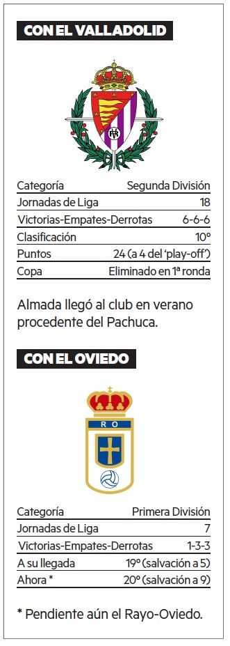 Las cifras de Guillermo Almada en Valladolid y Oviedo.