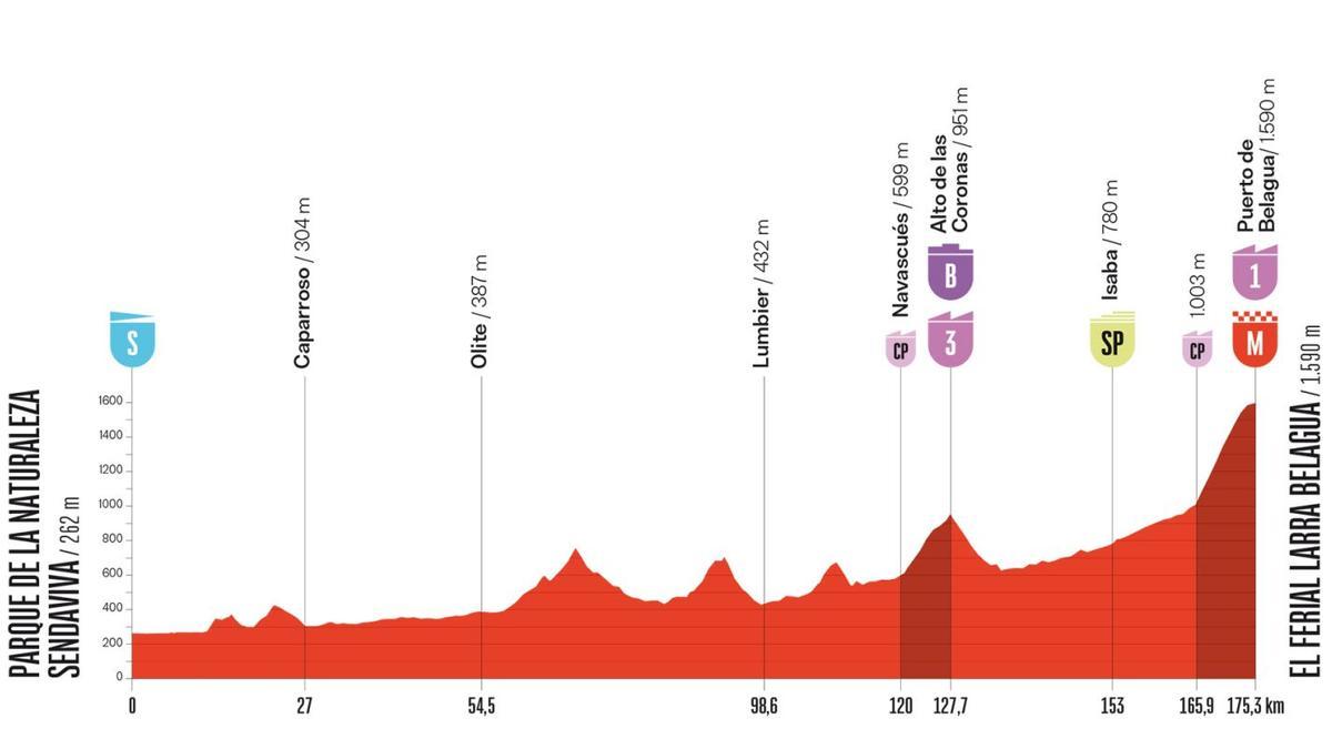 Perfil de la etapa navarra de La Vuelta.