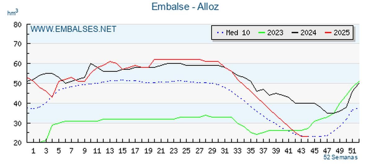 Situación del embalse de Alloz.