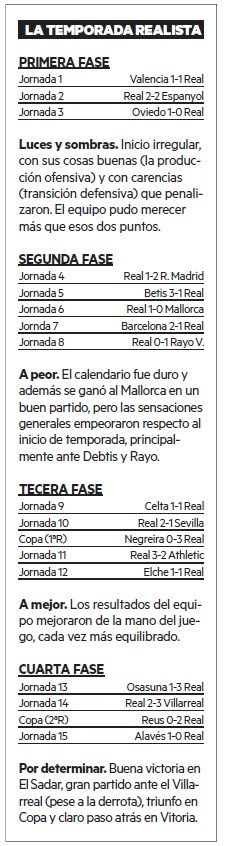 La trayectoria realista durante la temporada 2025-26.