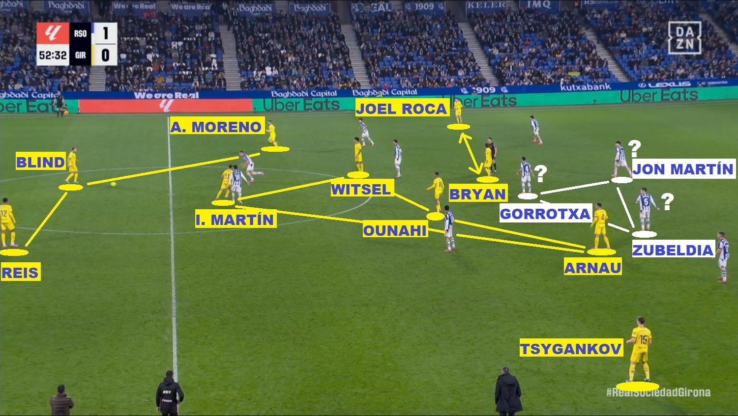 Minuto 52. Ya se aprecia el nuevo panorama que va a dificultar a la Real defender su renta. El cuadrado interior del Girona presenta ubicaciones muy distintas a las del primer tiempo (Ounahi e Iván Martín se acercan a la base, Witsel y Arnau esperan el balón más arriba), y punta y extremo (Joel Roca y Bryan Gil) intercambian sus demarcaciones. Gorrotxa, Jon Martín y Zubeldia, con marcas fijas en la primera mitad, se han quedado sin referencias claras a las que acosar.