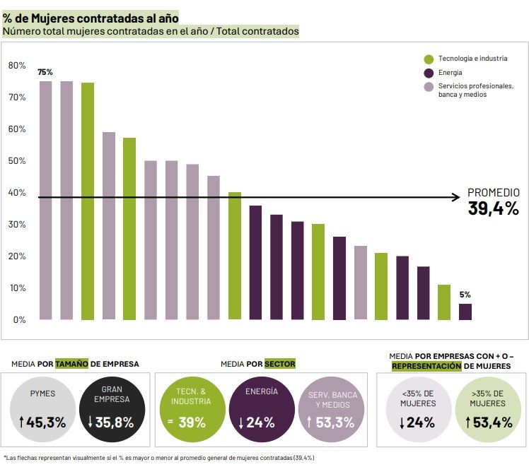 Porcentaje de mujeres contratadas al año