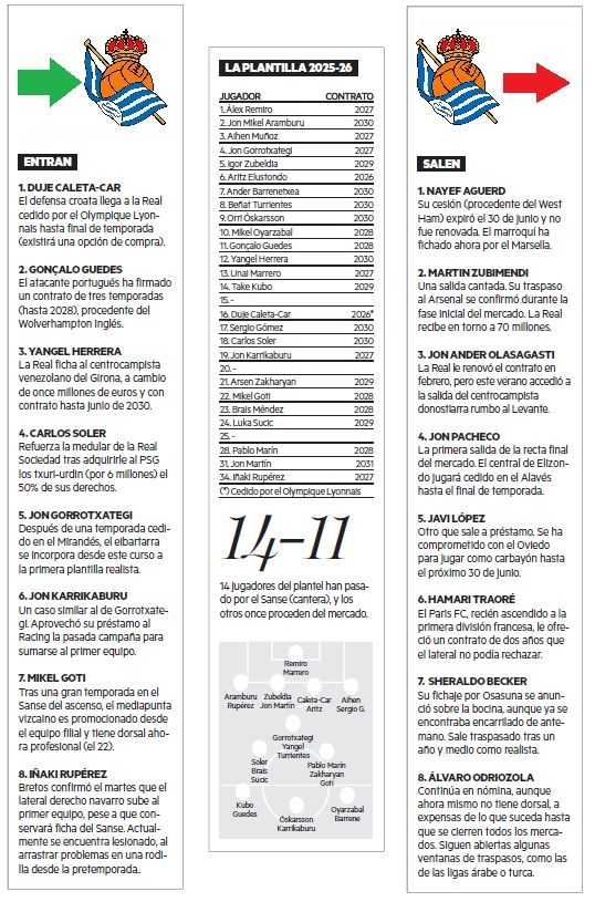 La plantilla de la Real 2025-26, con los cambios vividos en verano.