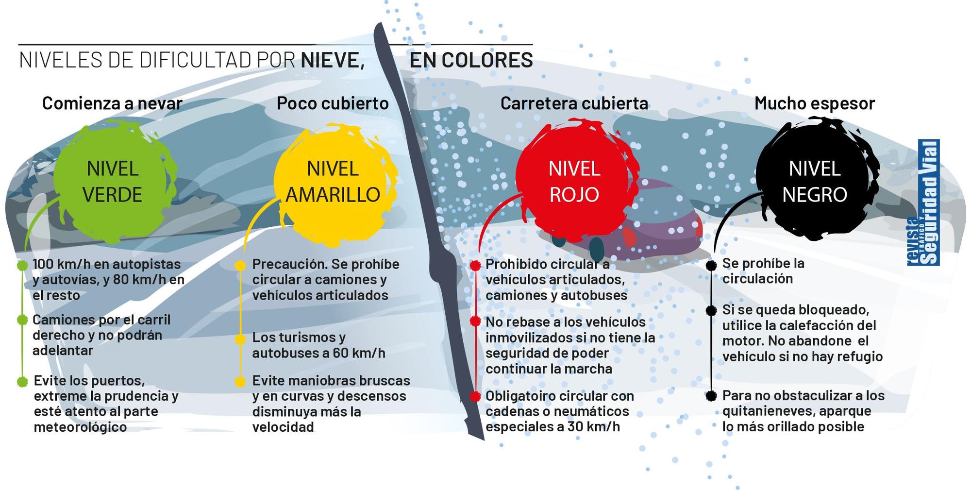 Los niveles de dificultad por nieve.