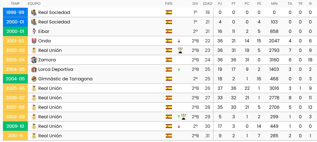 La taryectoria de Sergio en clubes de Segunda B (amarillo), Segunda División (verde) o Primera (azul). FInalizó su carrera en Tercera defendiendo los colores de Sestao y Laudio.