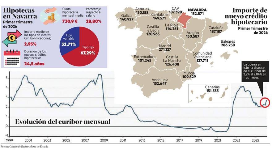 La banca aguanta en Navarra el alza del euríbor por la guerra en Irán: dos de cada tres hipotecas son fijas y el tipo de interés ronda el 2%