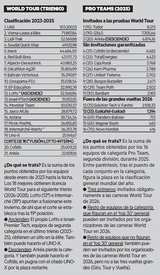 Clasificaciones del World Tour en el trienio 2023-2025 y de la categoría Pro Team en la actual temporada.