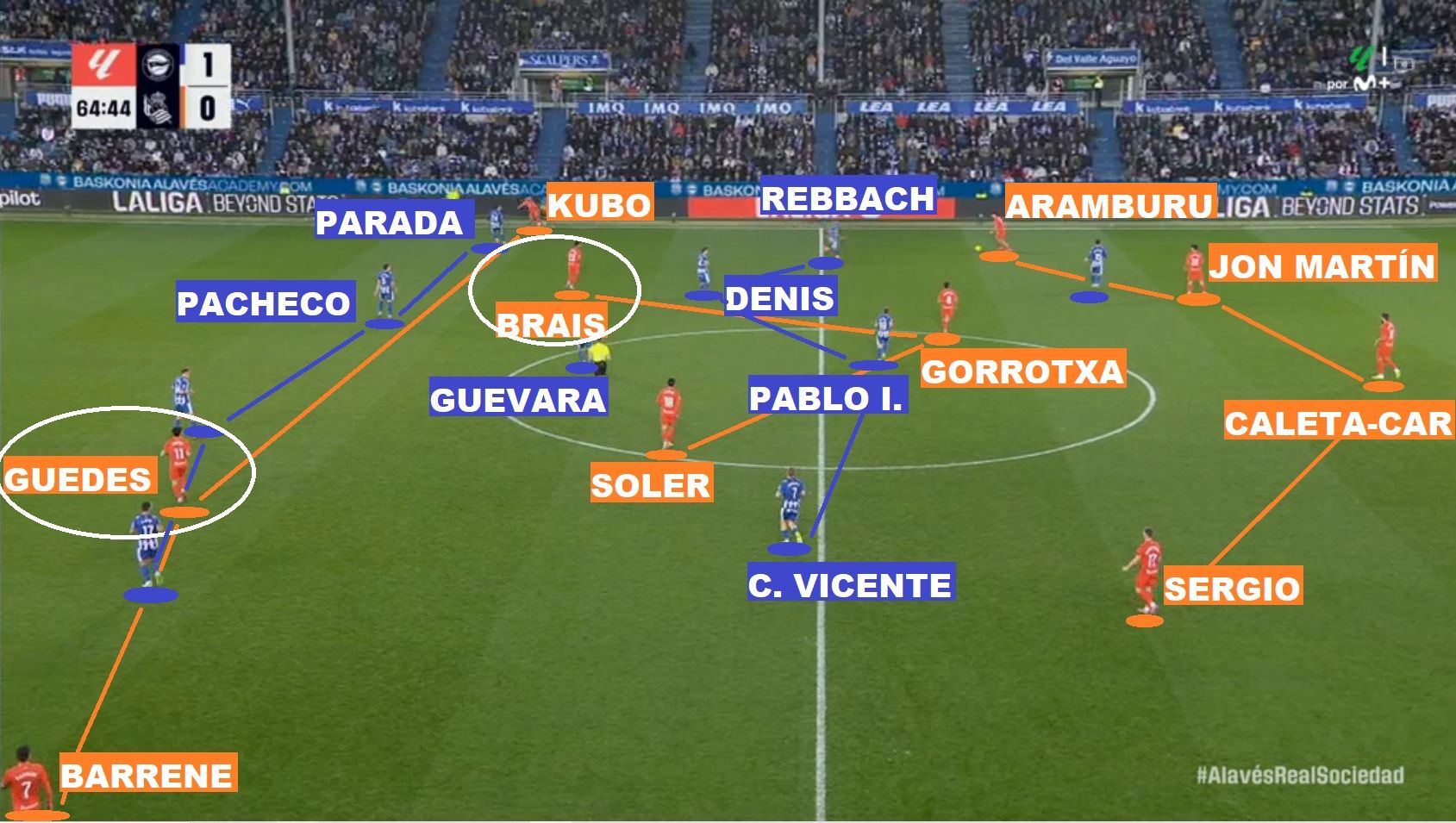 La Real, sin nueve puro en la segunda parte: Kubo y Barrene dan amplitud al ataque, con Brais y Guedes esperando el balón en los carriles interiores. El mayor dinamismo txuri-urdin, con un dibujo más indescifrable sin Sadiq en el campo, cambia el partido.