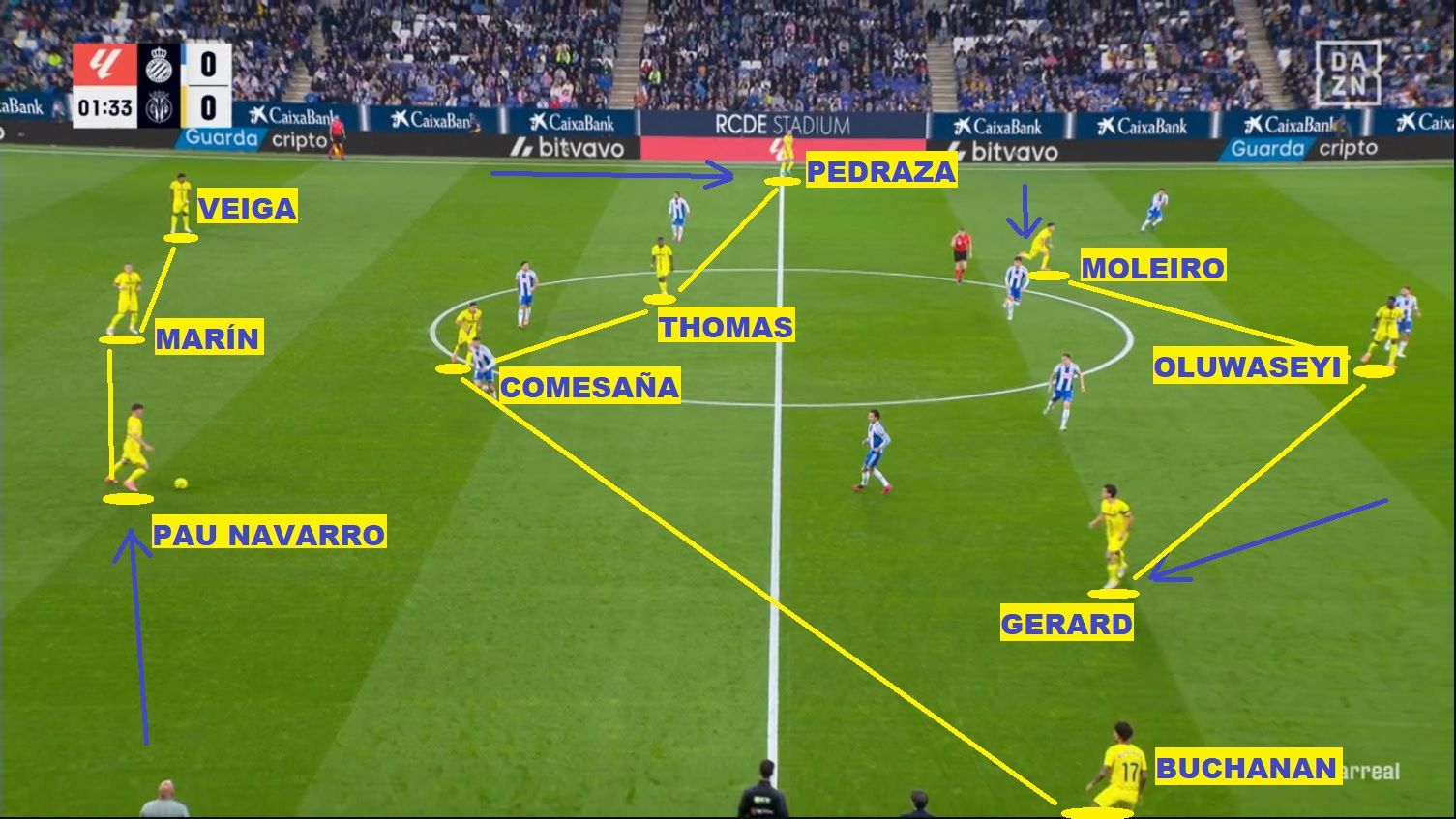 El habitual 3-4-3 del Villarreal en ataque (visita al Espanyol en la jornada 12), con las flechas azules marcando los movimientos previos: el lateral derecho (Pau Navarro) pasa a tercer central, el lateral izquierdo (Pedraza) pasa a carrilero, el extremo izquierdo (Moleiro) se centra a la posición de mediapunta, y el segundo punta (Gerard) cae unos metros para pedir el balón entre líneas como el propio Moleiro.