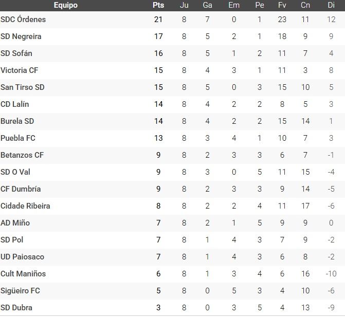 Actual clasificación de la Preferente gallega (grupo 1) tras ocho jornadas, con el Negreira segundo.
