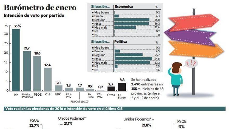 Barómetro de enero.