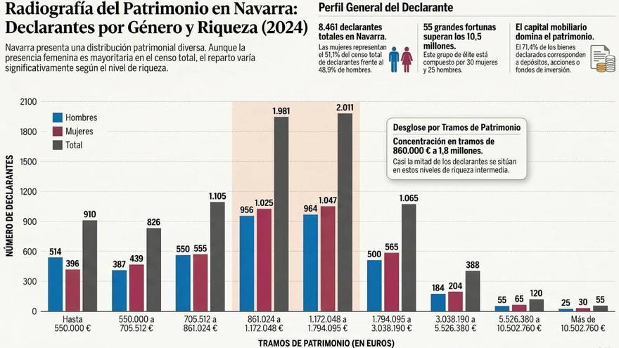 55 grandes fortunas declaran más de 10 millones de patrimonio en Navarra