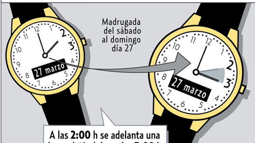 Esta noche hay que adelantar la hora, de forma que a las dos serán las tres.