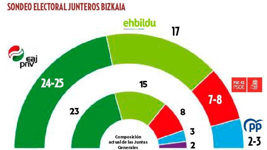 El PNV acaricia la mayoría absoluta en la Diputación vizcaina, donde desaparecería Elkarrekin Podemos
