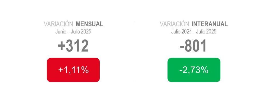 Desempleo en Navarra.