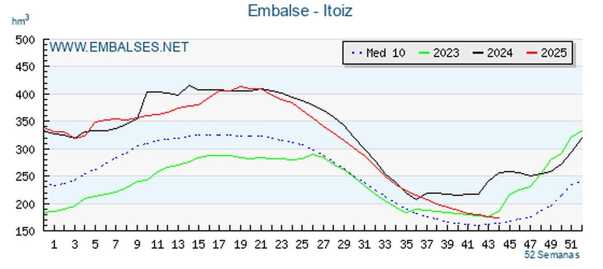 Situación del embalse de Itoiz.