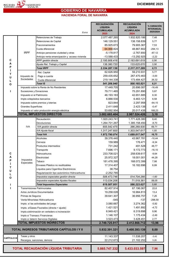 Ingresos de Hacienda Foral de Navarra