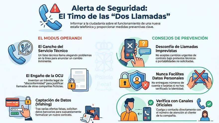 La Policía Foral alerta de la 'estafa telefónica de las dos llamadas'